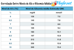 Glicose Média Estimada Pela Hemoglobina Glicada A1C | Plugbr.net