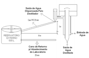 modelo reuso agua destilador - Plugbr
